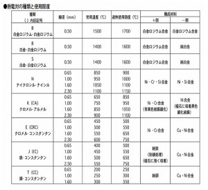 熱電対－温度調節器入門