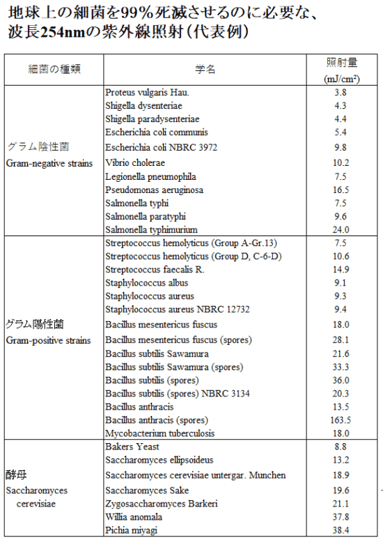 殺菌に必要な照射量