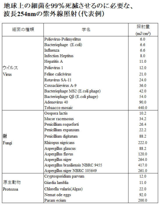 殺菌に必要な照射量