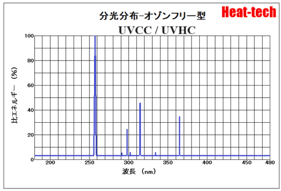 分光分布