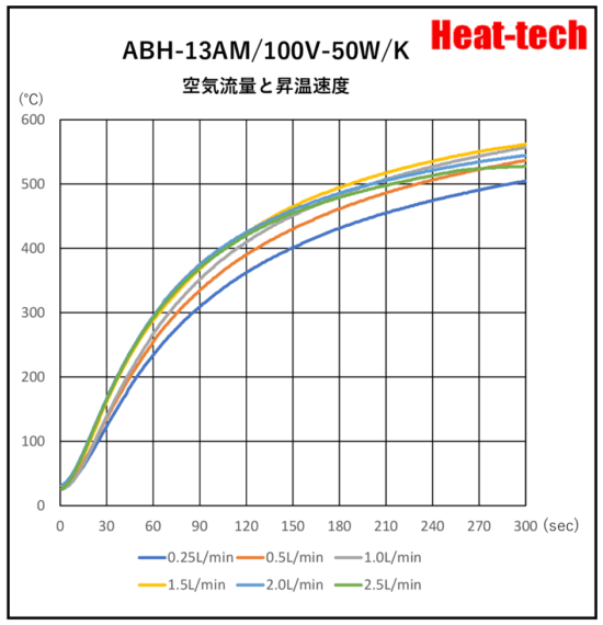 《 超微風用　熱風ヒーター 》ABH-13AM/100V-50W