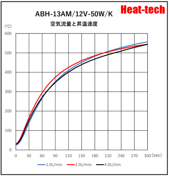 超小型 DC電源 熱風ヒーター ABH-13AM/12V 24V-□W