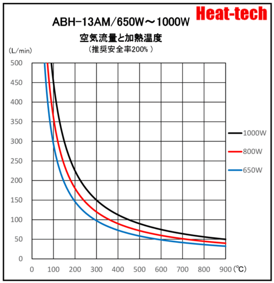 《 小型熱風ヒーター 》ABH-13A