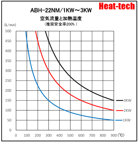 《 堅牢中型熱風ヒーター 》ABH-22N