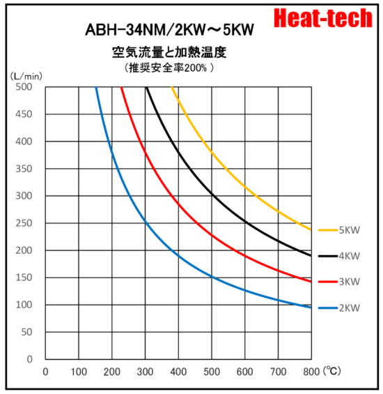 《 堅牢中型熱風ヒーター 》ABH-34NM