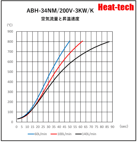 《 堅牢中型熱風ヒーター 》ABH-34NM