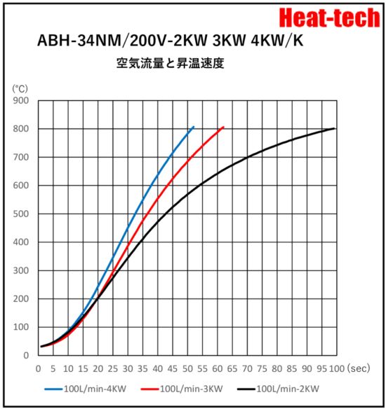 《 堅牢中型熱風ヒーター 》ABH-34NM