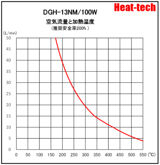 《耐環境用二重ガラス管型熱風ヒーター 》DGH-13NM