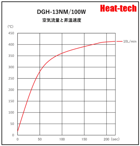 《耐環境用二重ガラス管型熱風ヒーター 》DGH-13NM