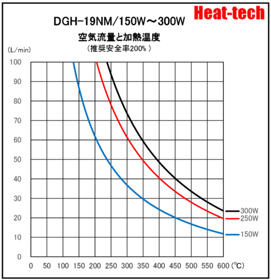 《耐環境用二重ガラス管型熱風ヒーター 》DGH-19NM