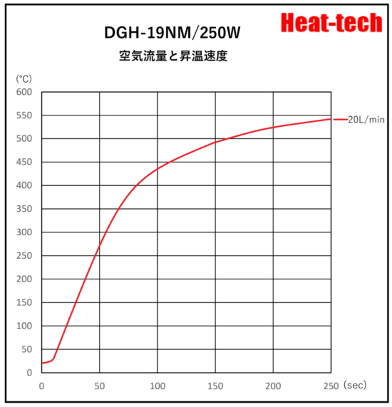 《耐環境用二重ガラス管型熱風ヒーター 》DGH-19NM