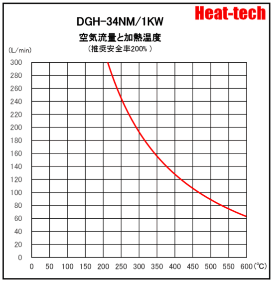 《耐環境用二重ガラス管型熱風ヒーター 》DGH-34NM