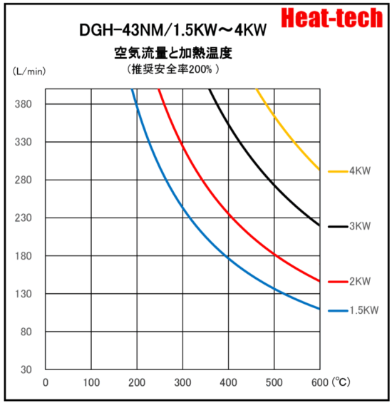 《耐環境用二重ガラス管型熱風ヒーター 》DGH-43NM