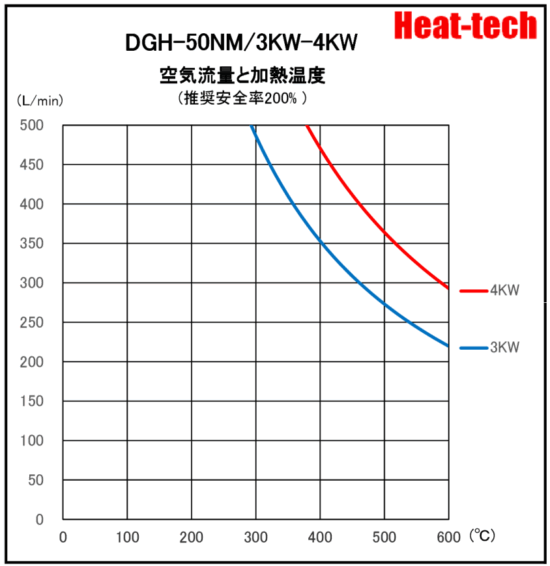 《 耐環境用二重ガラス管型熱風ヒーター》DGH-50NM