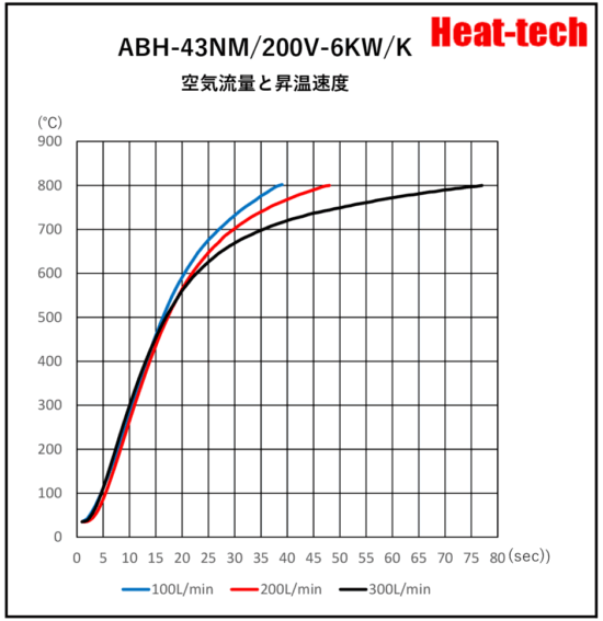 《 堅牢大型熱風ヒーター 》ABH-43NM