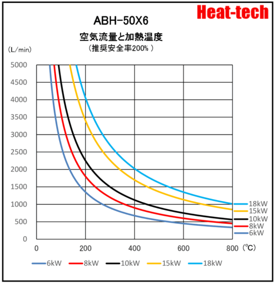 《 並列大型熱風ヒーター 》ABH-50X6