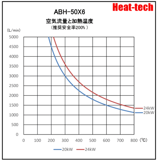 《 並列大型熱風ヒーター 》ABH-61X6