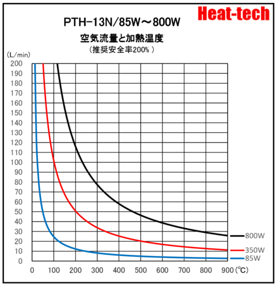 《 白金発熱体熱風ヒーター 》 PTH-13N