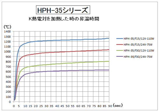 HPH-35の昇温時間