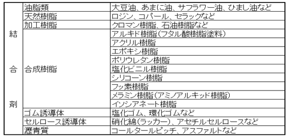 樹脂加熱の基礎知識-3 樹脂の種類-11 塗料