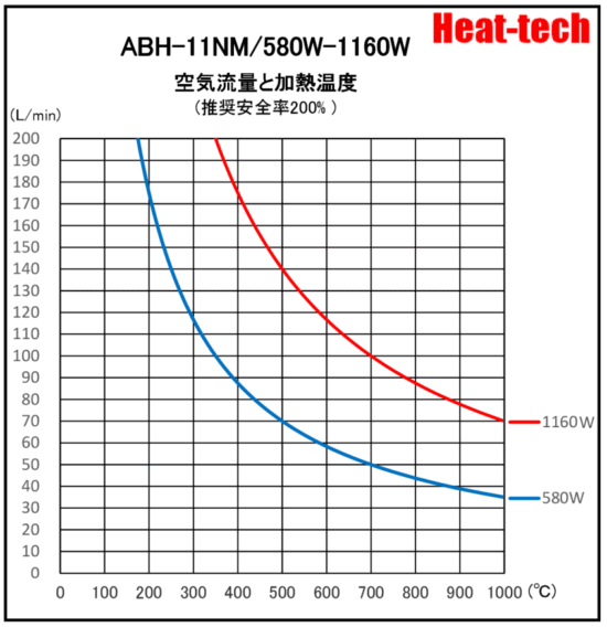 《 高温用小型熱風ヒーター 》ABH-11NM