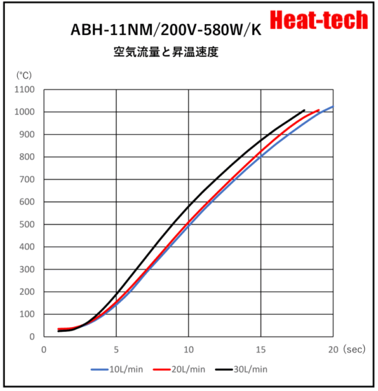 《 高温用小型熱風ヒーター 》ABH-11NM