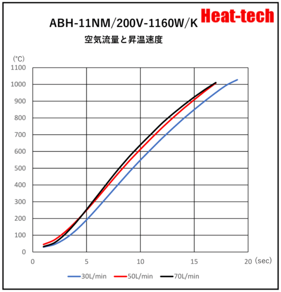 《 高温用小型熱風ヒーター 》ABH-11NM