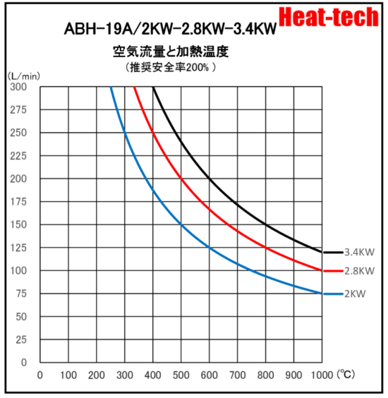 《 高温小型熱風ヒーター 》ABH-19A