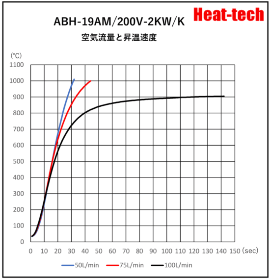 《 高温小型熱風ヒーター 》ABH-19A