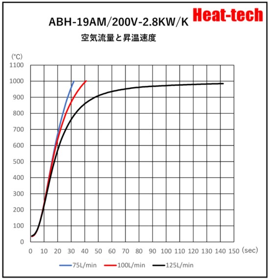 《 高温小型熱風ヒーター 》ABH-19A