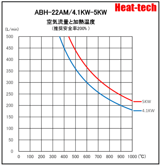 《 高温中型熱風ヒーター 》ABH-22A