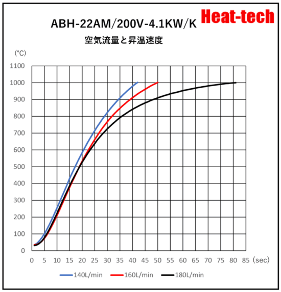 《 高温中型熱風ヒーター 》ABH-22A