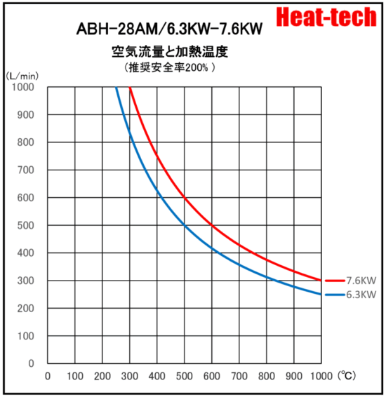 《 高温用高出力型熱風ヒーター 》ABH-28A