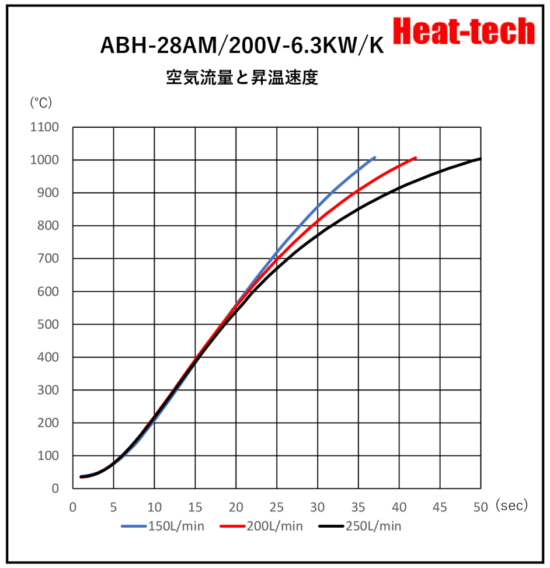 《 高温用高出力型熱風ヒーター 》ABH-28A