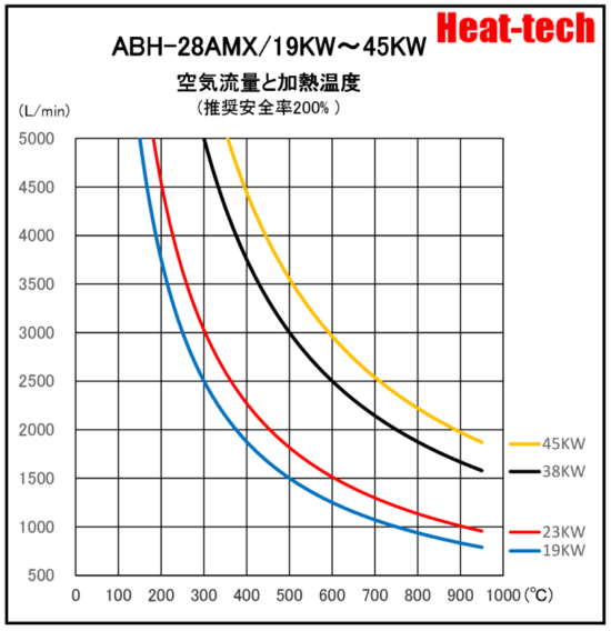 《 高温用並列大型熱風ヒーター 》ABH-28AMX