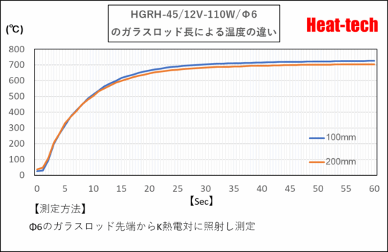 HGRH-45の昇温時間