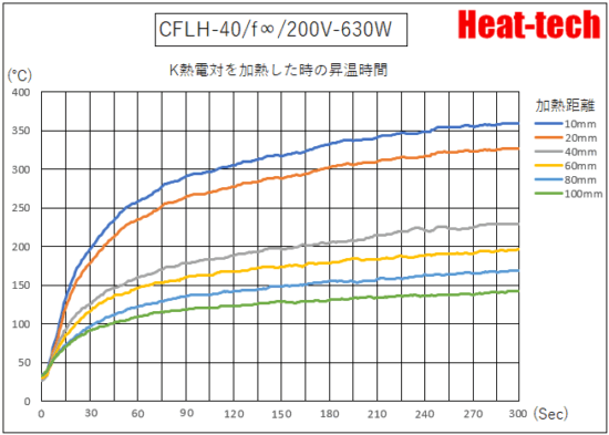 CFLH-40の昇温時間