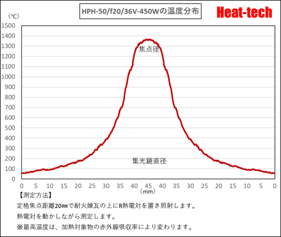 HPH-50の焦点距離と焦点径