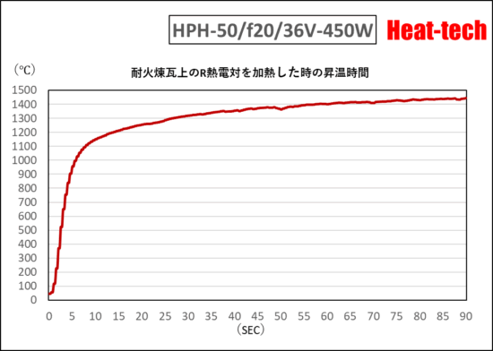 HPH-50の昇温時間