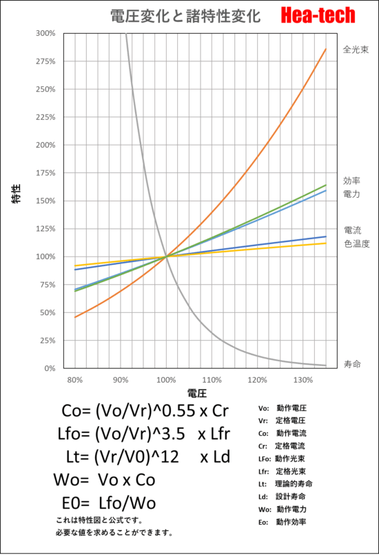 HPH-50の電圧と寿命